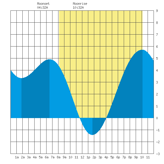 Raven Bay tide chart for Saturday, April 13, 2024