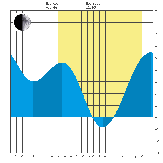 Raven Bay tide chart for Monday, April 15, 2024