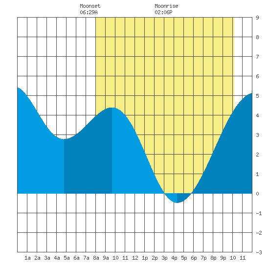 Raven Bay tide chart for Tuesday, April 16, 2024