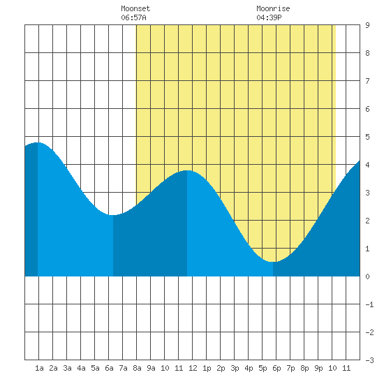 Raven Bay tide chart for Thursday, April 18, 2024