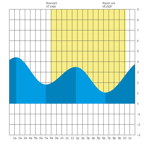 Raven Bay tide chart for Friday, April 19, 2024