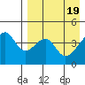 Raven Bay tide chart for Friday, April 19, 2024