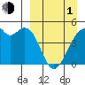 Raven Bay tide chart for Monday, April 1, 2024