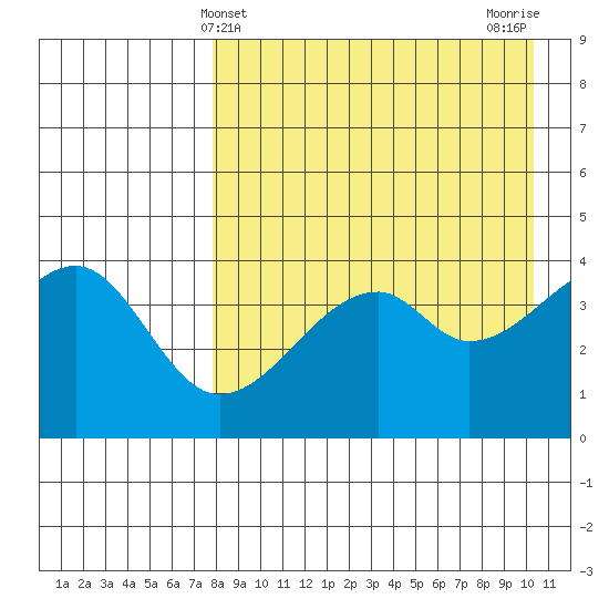 Raven Bay tide chart for Sunday, April 21, 2024