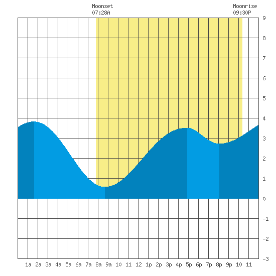 Raven Bay tide chart for Monday, April 22, 2024