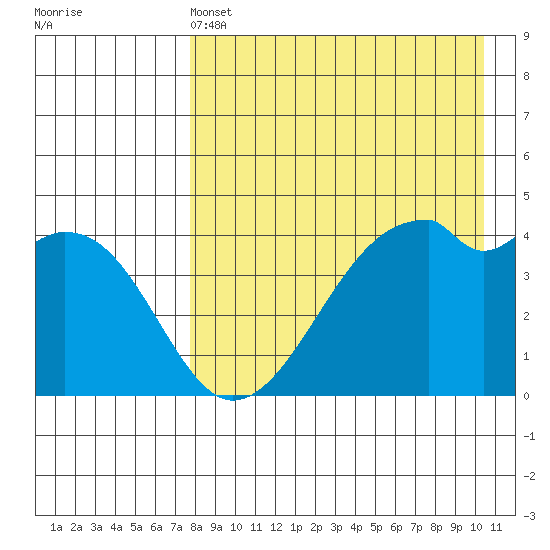 Raven Bay tide chart for Wednesday, April 24, 2024
