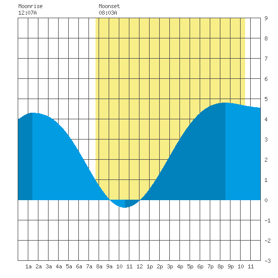 Raven Bay tide chart for Thursday, April 25, 2024