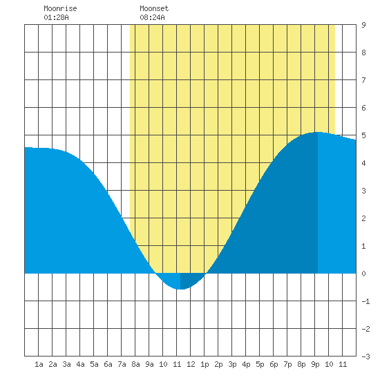 Raven Bay tide chart for Friday, April 26, 2024