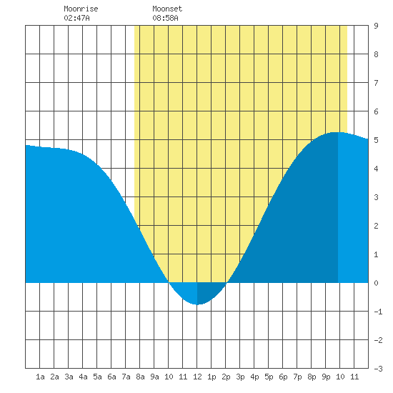 Raven Bay tide chart for Saturday, April 27, 2024