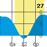 Raven Bay tide chart for Saturday, April 27, 2024