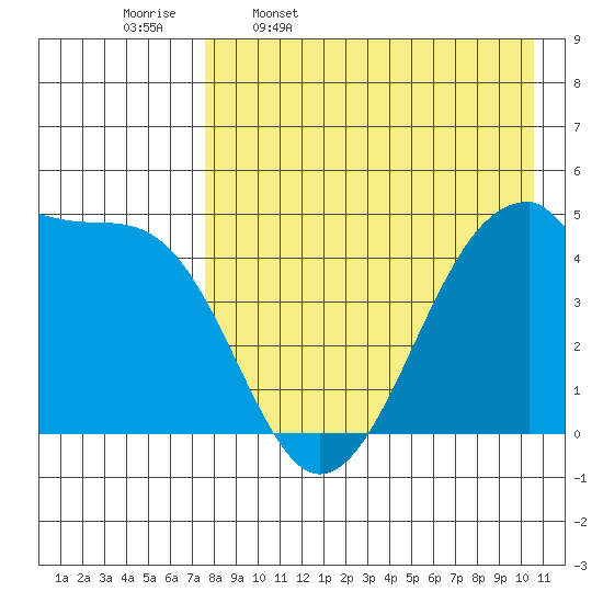 Raven Bay tide chart for Sunday, April 28, 2024