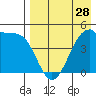 Raven Bay tide chart for Sunday, April 28, 2024