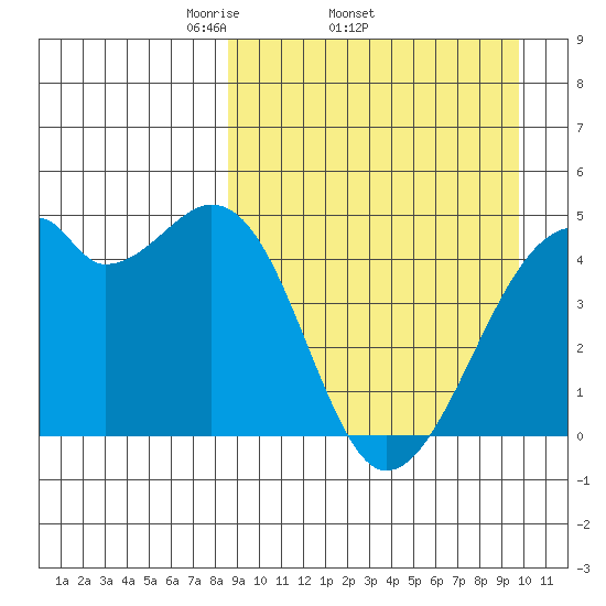 Raven Bay tide chart for Tuesday, April 2, 2024