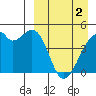 Raven Bay tide chart for Tuesday, April 2, 2024