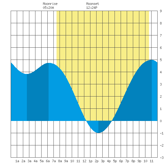 Raven Bay tide chart for Tuesday, April 30, 2024
