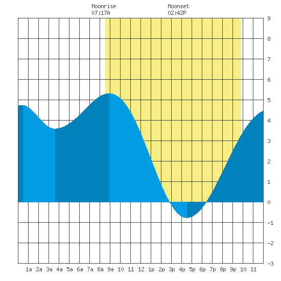 Raven Bay tide chart for Wednesday, April 3, 2024