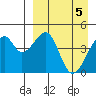 Raven Bay tide chart for Friday, April 5, 2024