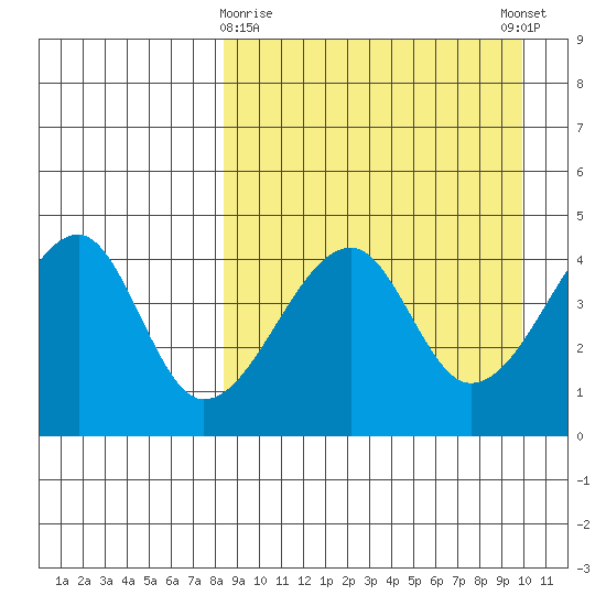 Raven Bay tide chart for Sunday, April 7, 2024