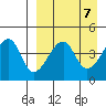 Raven Bay tide chart for Sunday, April 7, 2024
