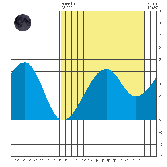 Raven Bay tide chart for Monday, April 8, 2024