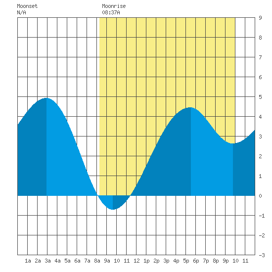Raven Bay tide chart for Tuesday, April 9, 2024