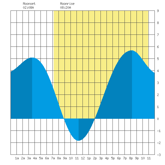Raven Bay tide chart for Friday, May 10, 2024