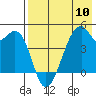 Raven Bay tide chart for Friday, May 10, 2024