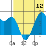 Raven Bay tide chart for Sunday, May 12, 2024