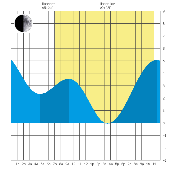 Raven Bay tide chart for Wednesday, May 15, 2024