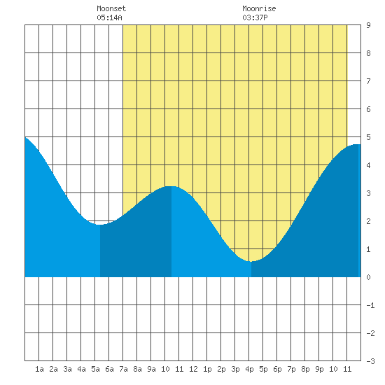 Raven Bay tide chart for Thursday, May 16, 2024