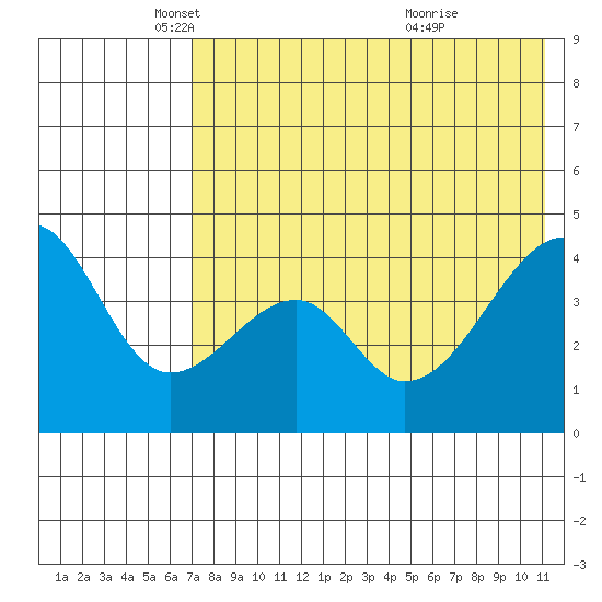 Raven Bay tide chart for Friday, May 17, 2024