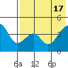 Raven Bay tide chart for Friday, May 17, 2024