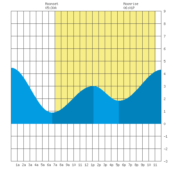 Raven Bay tide chart for Saturday, May 18, 2024
