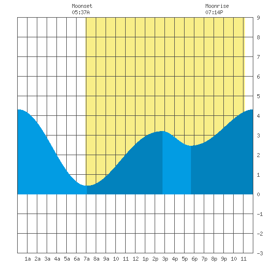 Raven Bay tide chart for Sunday, May 19, 2024