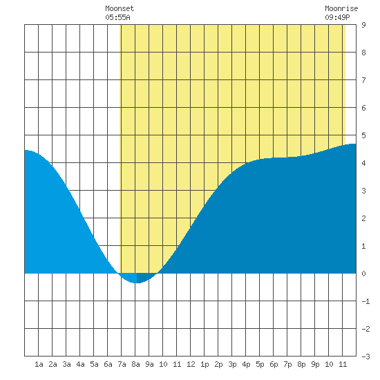 Raven Bay tide chart for Tuesday, May 21, 2024