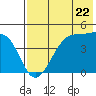 Raven Bay tide chart for Wednesday, May 22, 2024