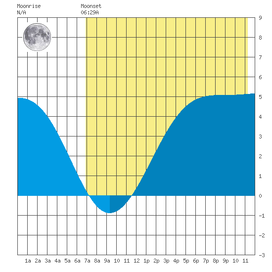 Raven Bay tide chart for Thursday, May 23, 2024