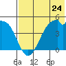 Raven Bay tide chart for Friday, May 24, 2024
