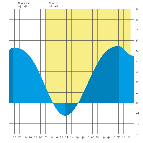 Raven Bay tide chart for Saturday, May 25, 2024