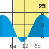 Raven Bay tide chart for Saturday, May 25, 2024