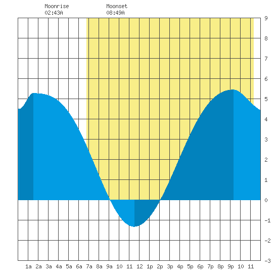 Raven Bay tide chart for Sunday, May 26, 2024