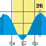 Raven Bay tide chart for Sunday, May 26, 2024
