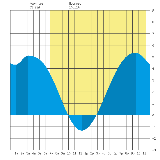 Raven Bay tide chart for Monday, May 27, 2024