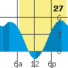 Raven Bay tide chart for Monday, May 27, 2024