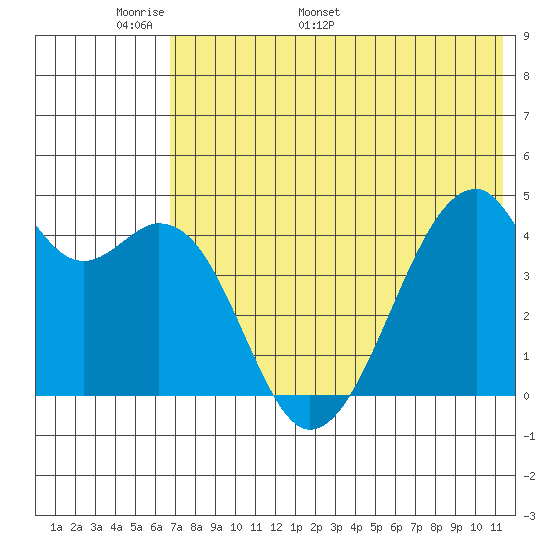 Raven Bay tide chart for Wednesday, May 29, 2024