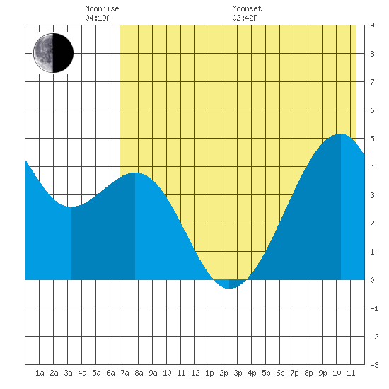 Raven Bay tide chart for Thursday, May 30, 2024