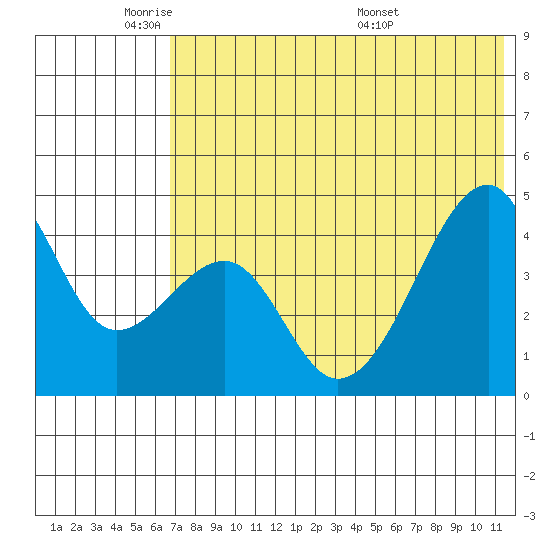 Raven Bay tide chart for Friday, May 31, 2024