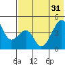 Raven Bay tide chart for Friday, May 31, 2024