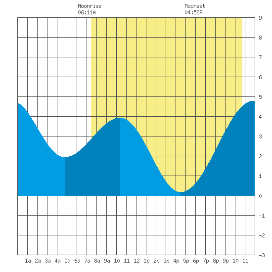 Raven Bay tide chart for Friday, May 3, 2024