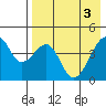 Raven Bay tide chart for Friday, May 3, 2024